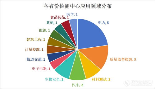 全國22個重點檢測項目投資超150億元，構筑現(xiàn)代化監(jiān)測體系新格局